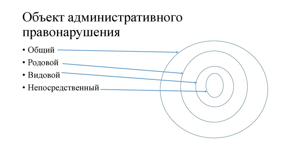 Объект административного правонарушения презентация