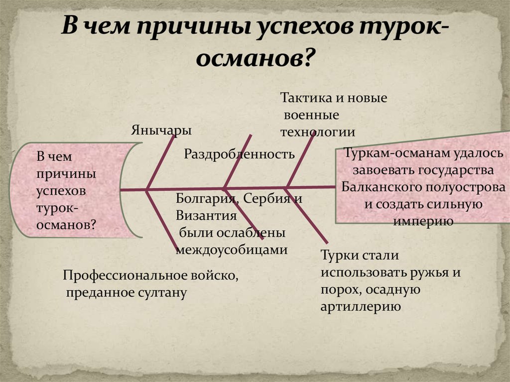 Причины военных успехов. Причины успехов турок Османов. Причины успехов османских завоеваний. Причины военных успехов Османов. Причина побед турок-Османов в XIV В.