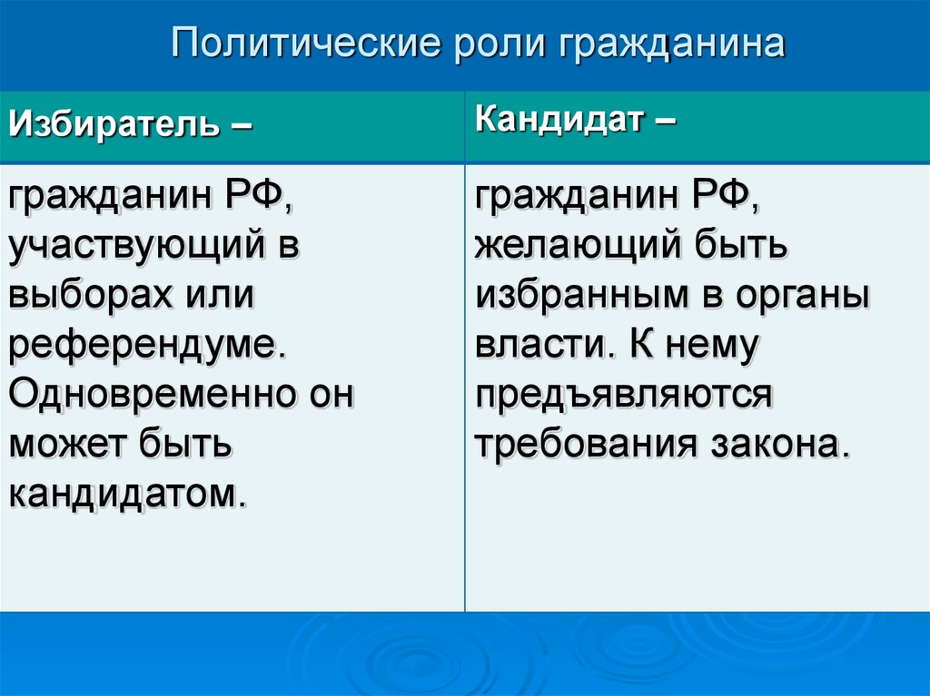 Политика граждане. Три политические роли гражданина. Политические роли гражданина примеры. Политические роли человека. Политическая роль личности.