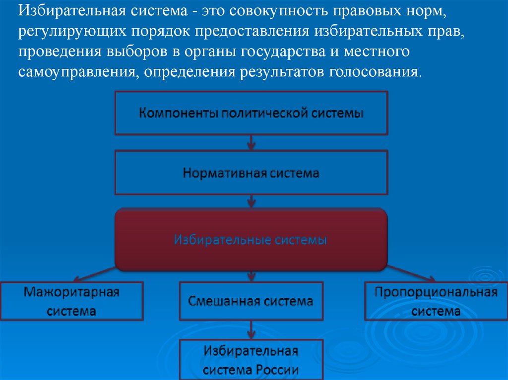 Какими нормами регулируется государство. Избирательная система этт. Избирательная система это совокупность. Избирательная система это совокупность правовых норм. Избирательное право это совокупность юридических правил.