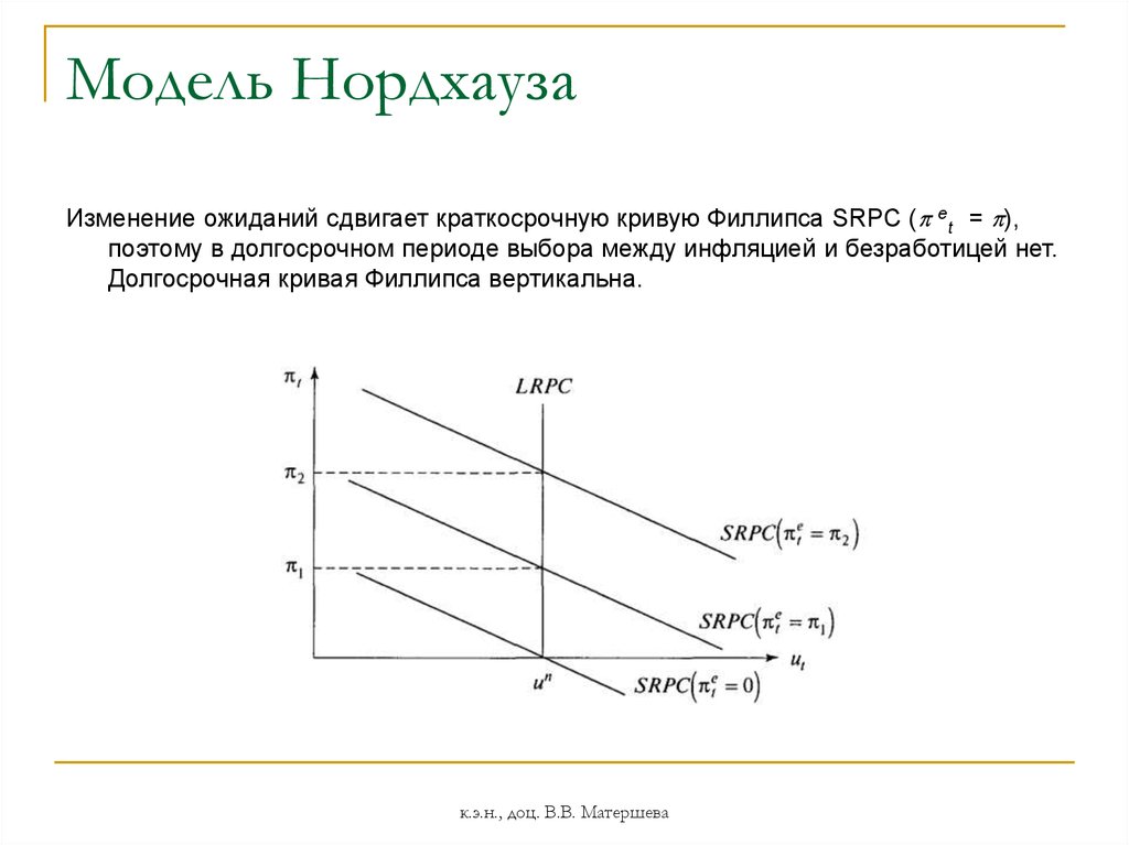 Кривая филлипса в краткосрочном периоде. Модель политического цикла Нордхауза. Кривая Филлипса в долгосрочном периоде. Модель Филлипса в долгосрочном периоде.