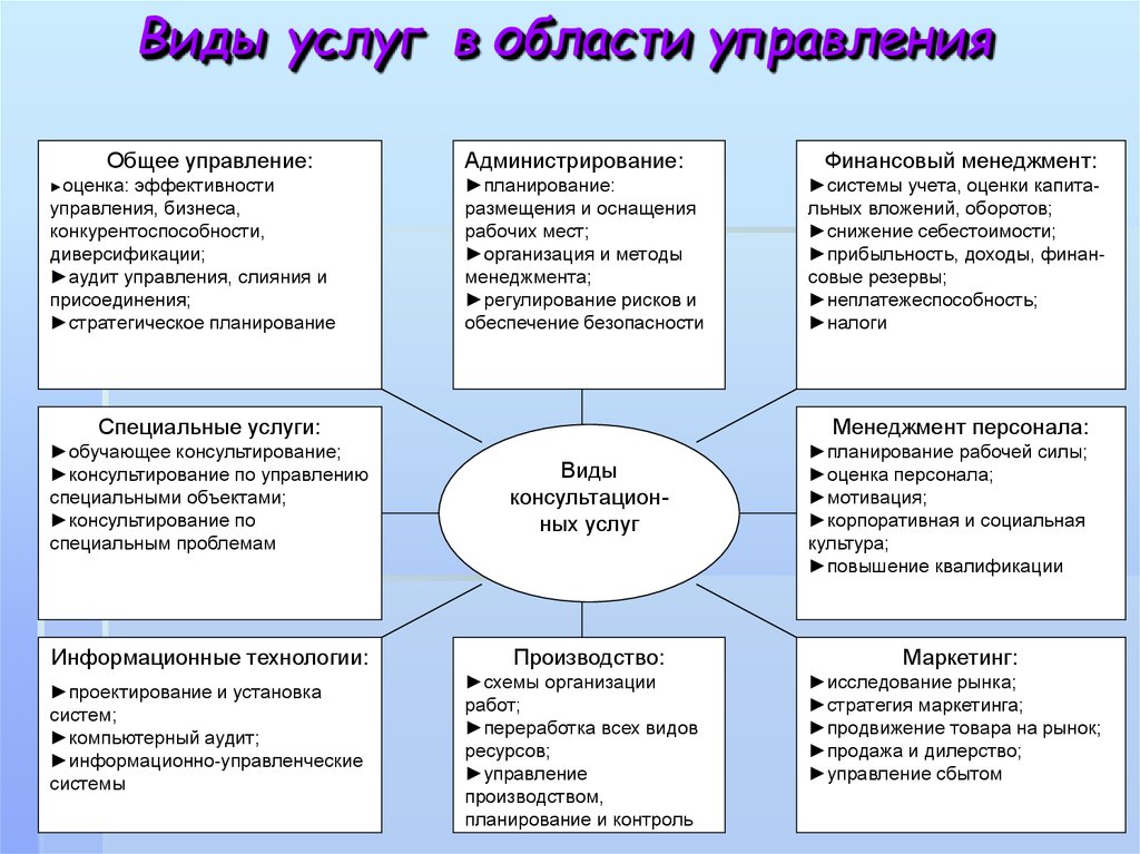 Услуга значение. Виды услуг. Услуги виды услуг. Какие виды услуг. Виды услуг таблица.