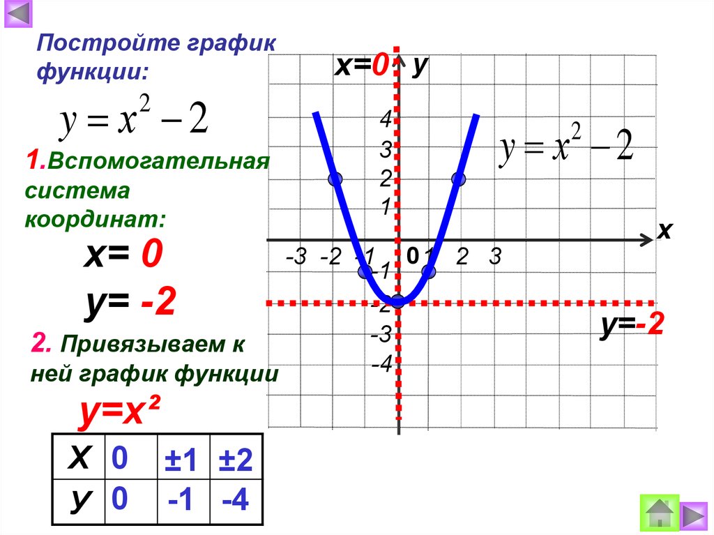 Графиком функции у х является прямая. График функции. Х 0 график. График функции у=х. График х у.