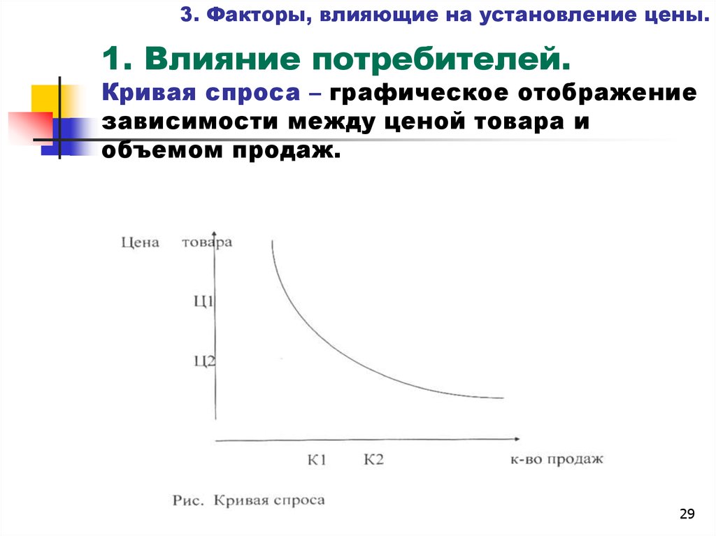 Обратная связь между ценой и спросом