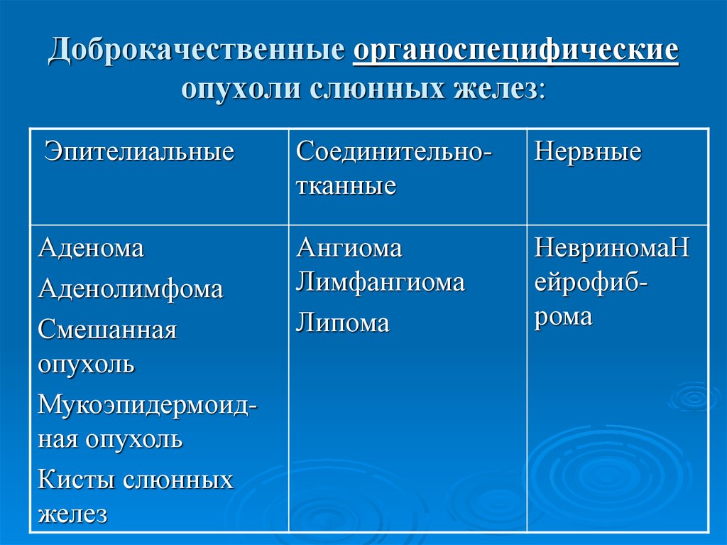 Доброкачественные и злокачественные опухоли костей. Классификация доброкачественных опухолей опухолей. Органоспецифические доброкачественные опухоли ЧЛО. Классификация доброкачественных опухолей ЧЛО. Доброкачественные опухоли слюнных желез.