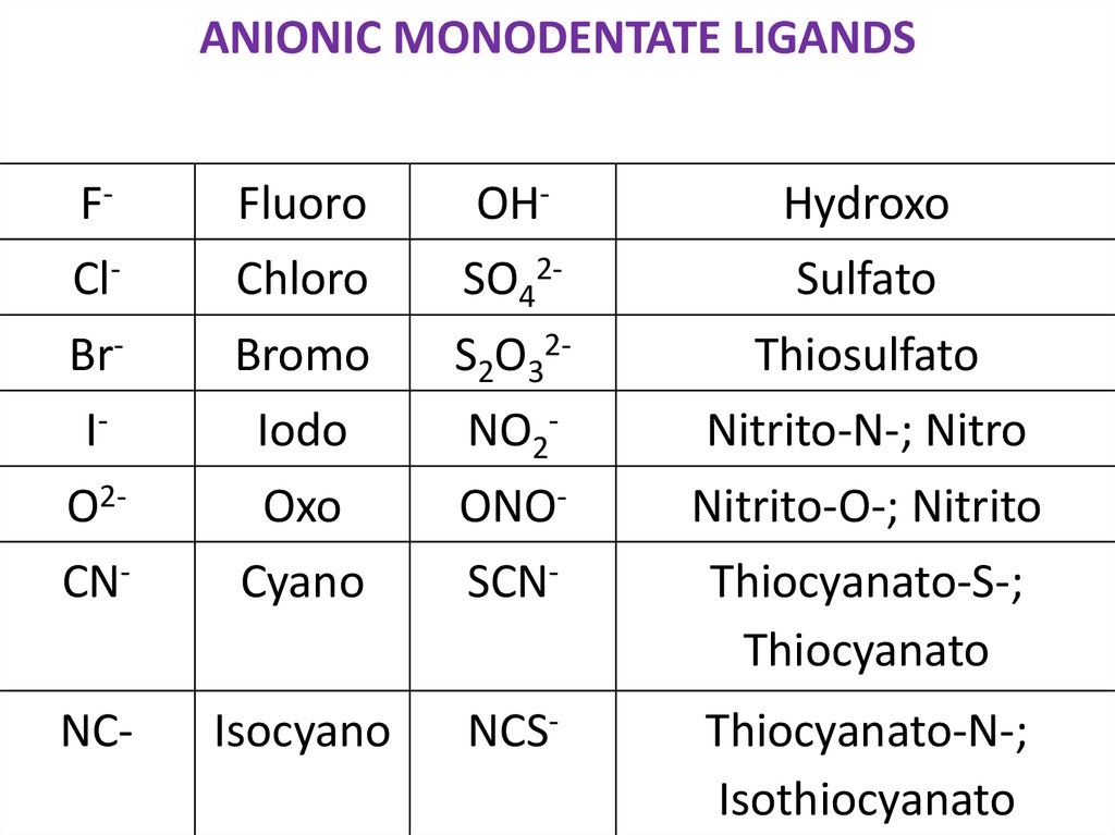 Chemistry Of Coordination Compounds Prezentaciya Onlajn