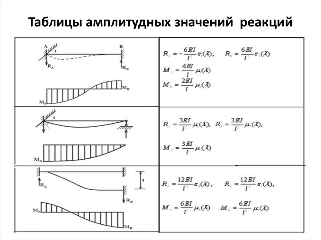 Собственный период. Собственная частота колебаний стержня формула. Собственная частота колебаний балки. Формы колебаний стержня. Колебания стержневых систем.