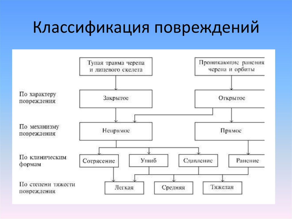 Виды повреждений. Составьте классификацию повреждений. Классификация повреждений в зависимости от вида ткани. Классификация разрывов медицина. Классификация поврежден й.