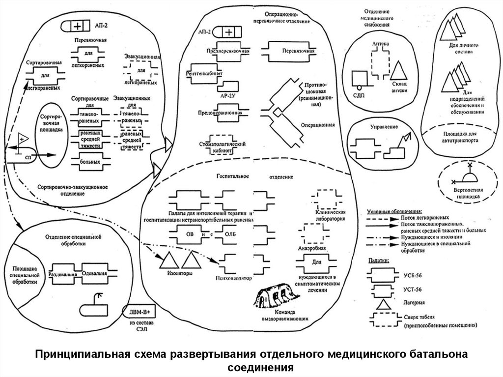 Принципиальная схема развертывания отряда первой медицинской помощи