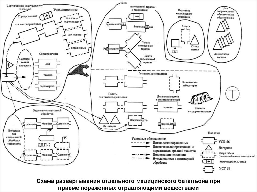 Принципиальная схема развертывания отряда первой медицинской помощи