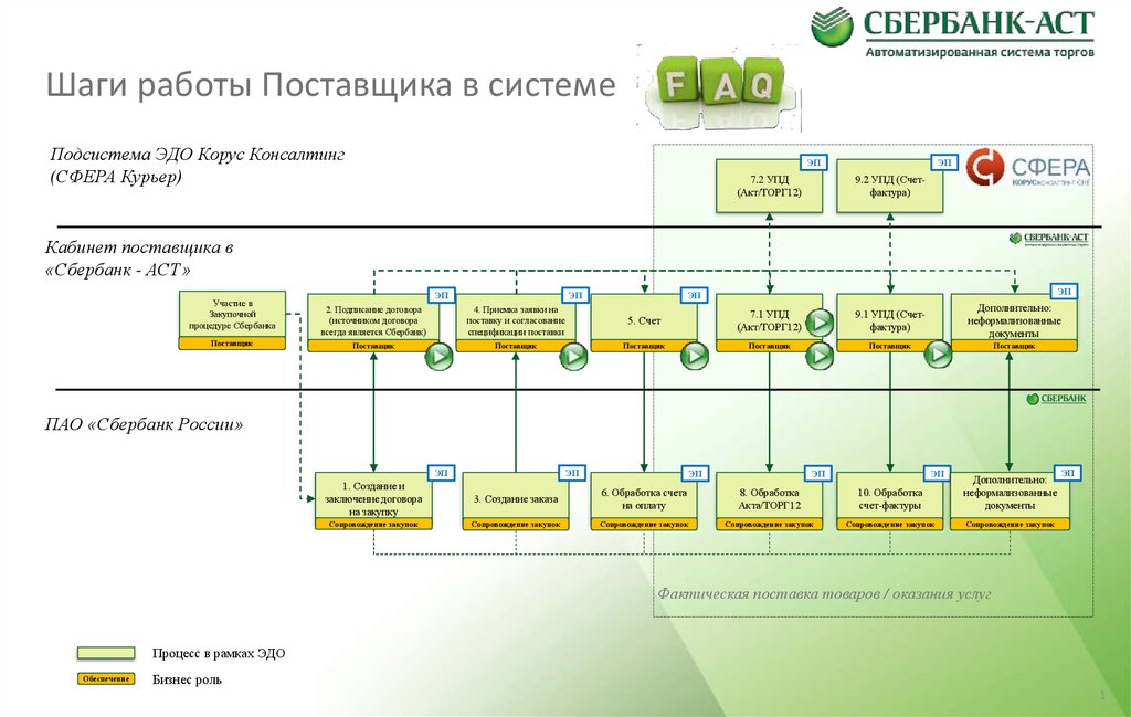 Работа шагам. Бизнес процессы Сбербанка. Анализ бизнес процессов Сбербанка. Схема процесса в Сбербанке. Бизнес-процесс в ПАО Сбербанк.