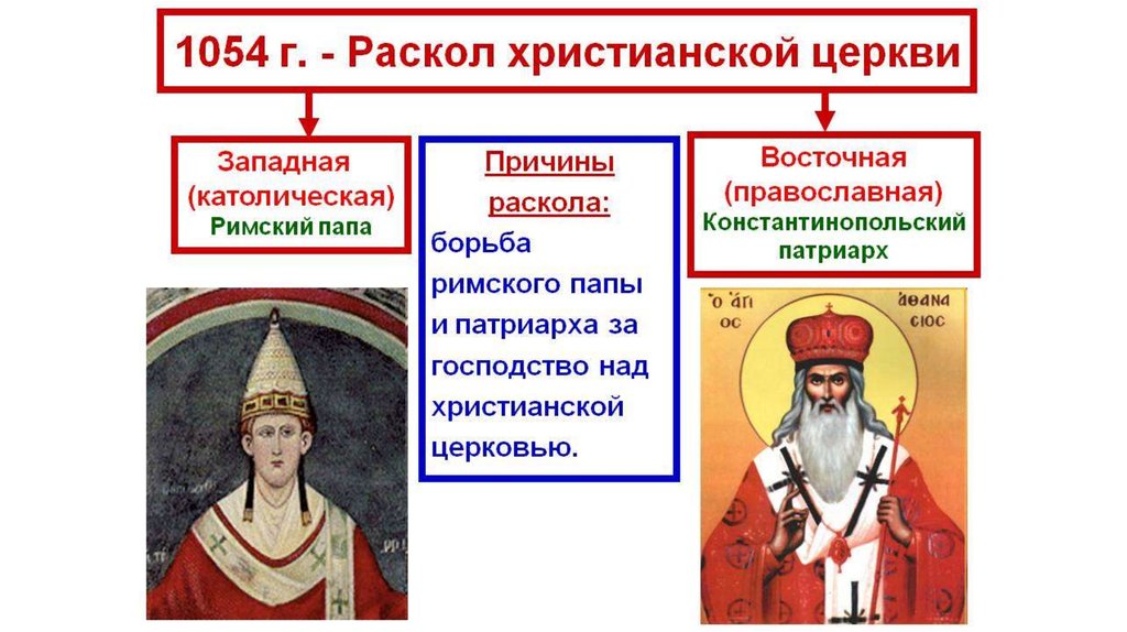 Раскол в христианстве. Восточное Православие. Что лежит в основе православной службы,что-католической церкви?.