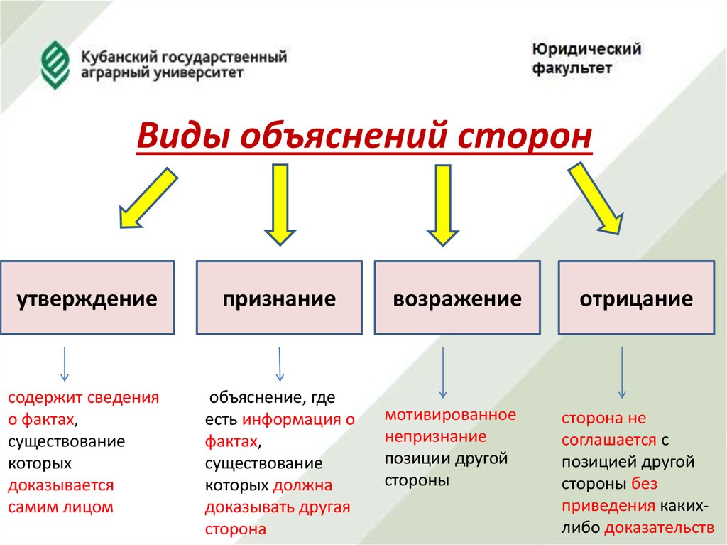 Поясняющий какой вид. Виды объяснений сторон в гражданском процессе. Виды объяснений сторон и третьих лиц. Типы объяснений. Объяснение сторон и третьих лиц в гражданском процессе виды.