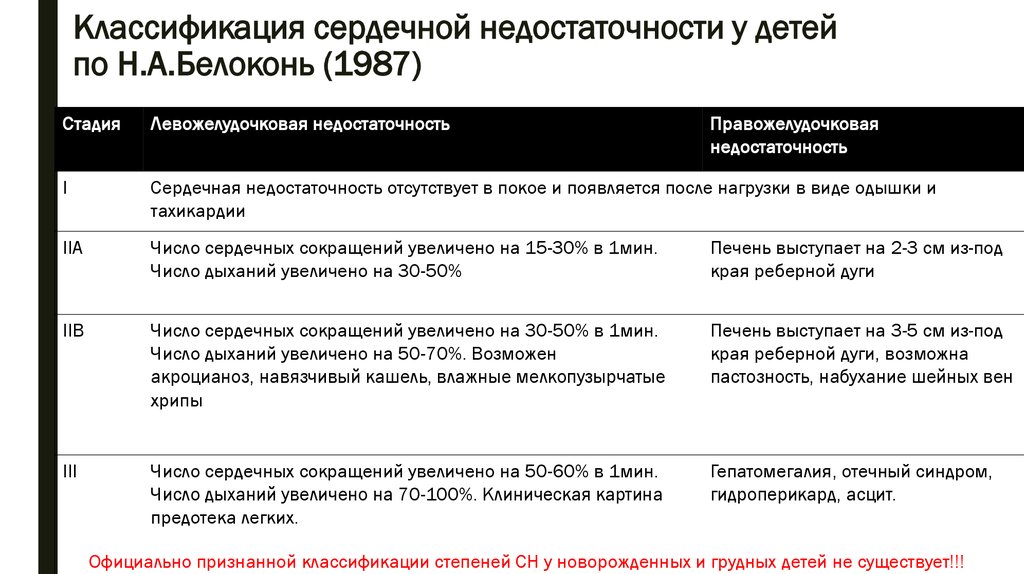 Классификация сердечно. Классификация сердечной недостаточности у детей по н.а.Белоконь. ХСН классификация Белоконь. Классификация хронической сердечной недостаточности у детей. Сердечная недостаточность классификация Белоконь.