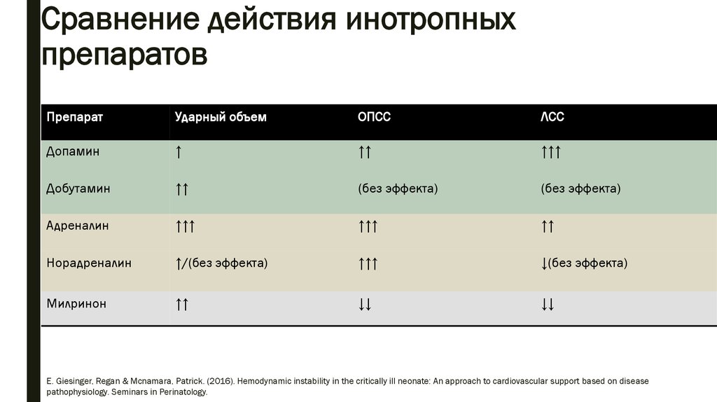 Сравнение действующего и отмененного документов. Допамин и Добутамин. Добутамин и допамин отличие. Отличия допамина и добутамина. Добутамин и допамина сравнение.