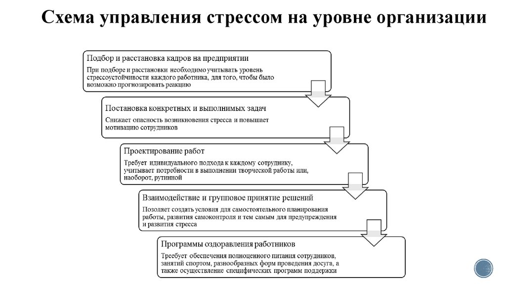 Управление стрессами в организации