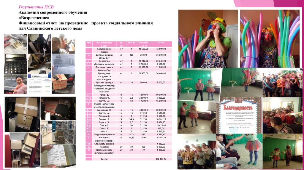 Результаты ПСВ Академия современного обучения «Возрождение» Финансовый отчет на проведение проекта социального влияния для