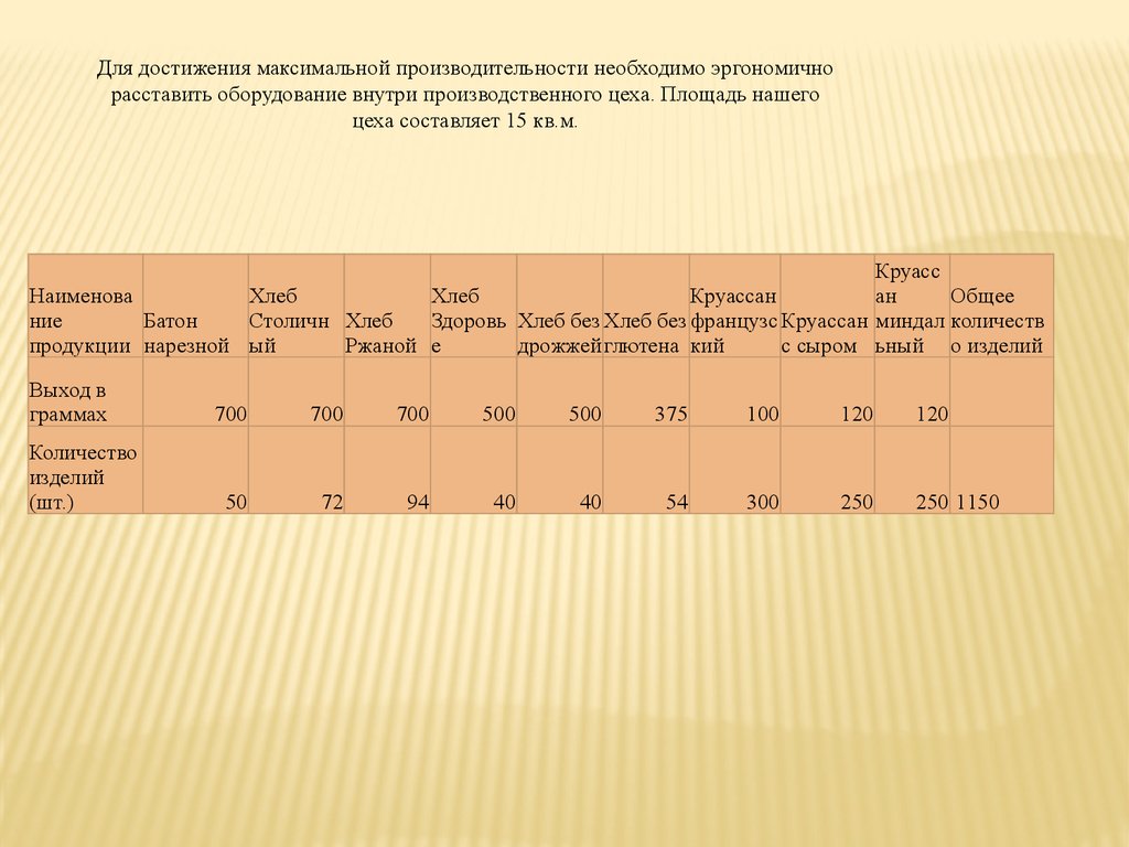 План производства хлеба