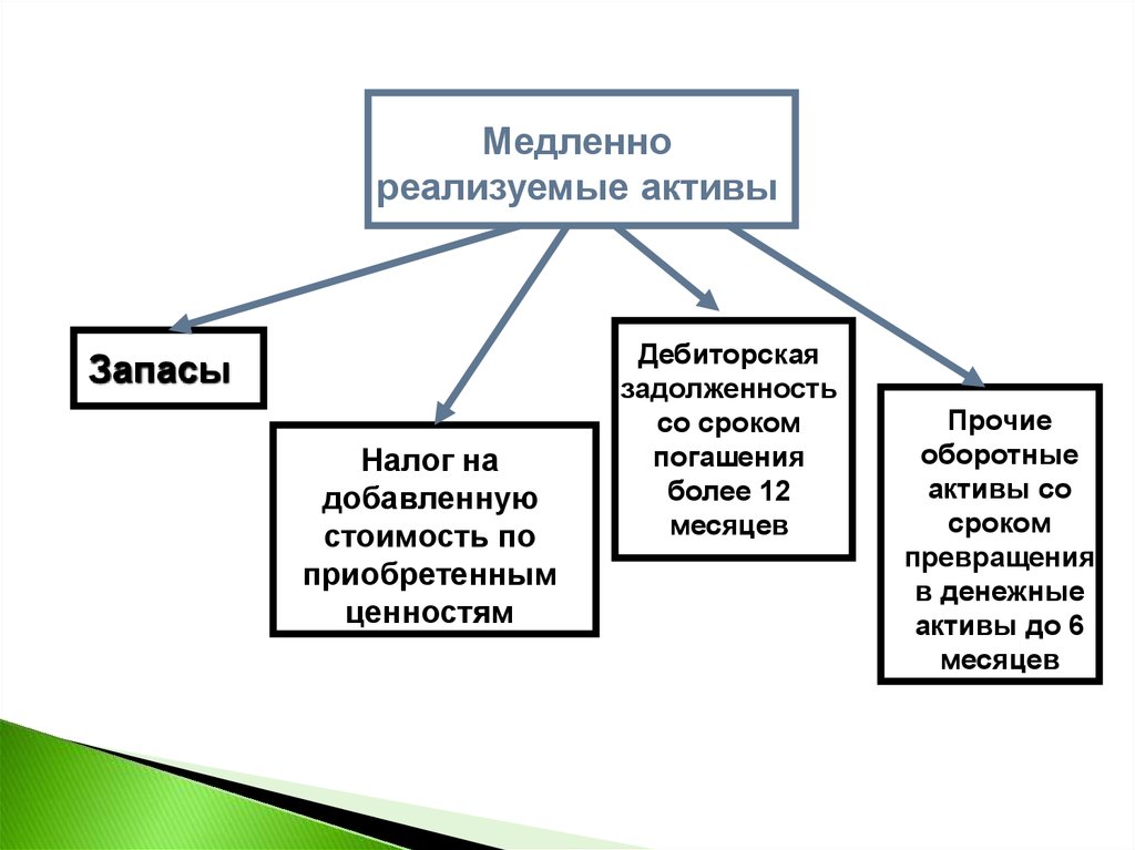 Медленно реализуемые