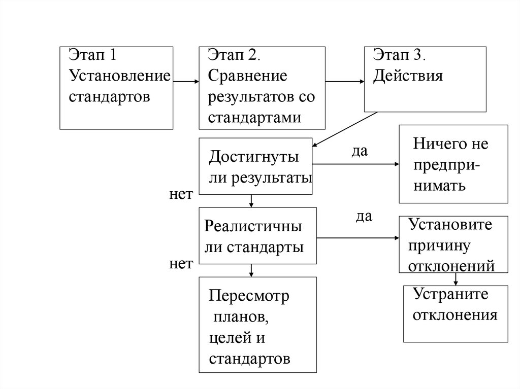 Этапы процесса контроля. Установление стандартов в контроле. Этапы контроля в менеджменте установление стандартов. Первый этап процедуры контроля установление стандартов. Процесс контроля установление стандартов сравнение результатов.