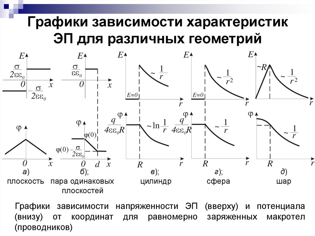 Физическая зависимость характеристика