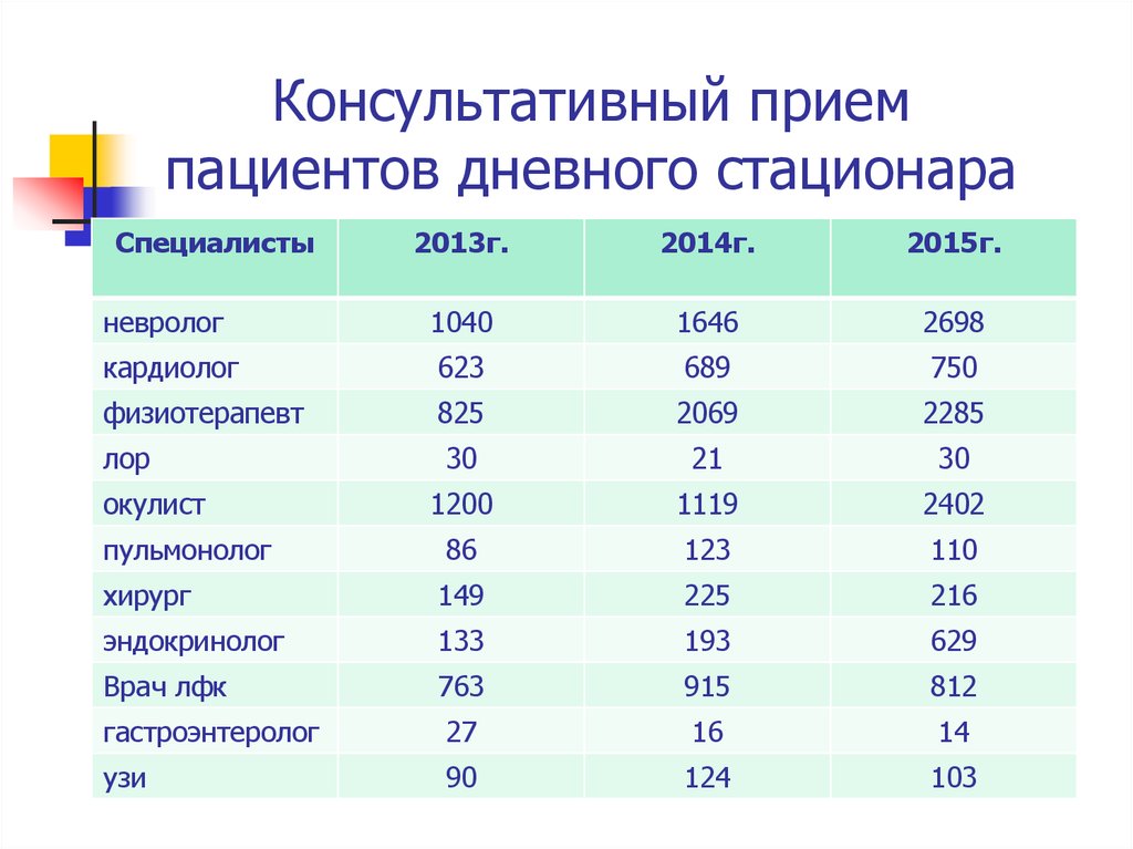 Часы работы дневного стационара