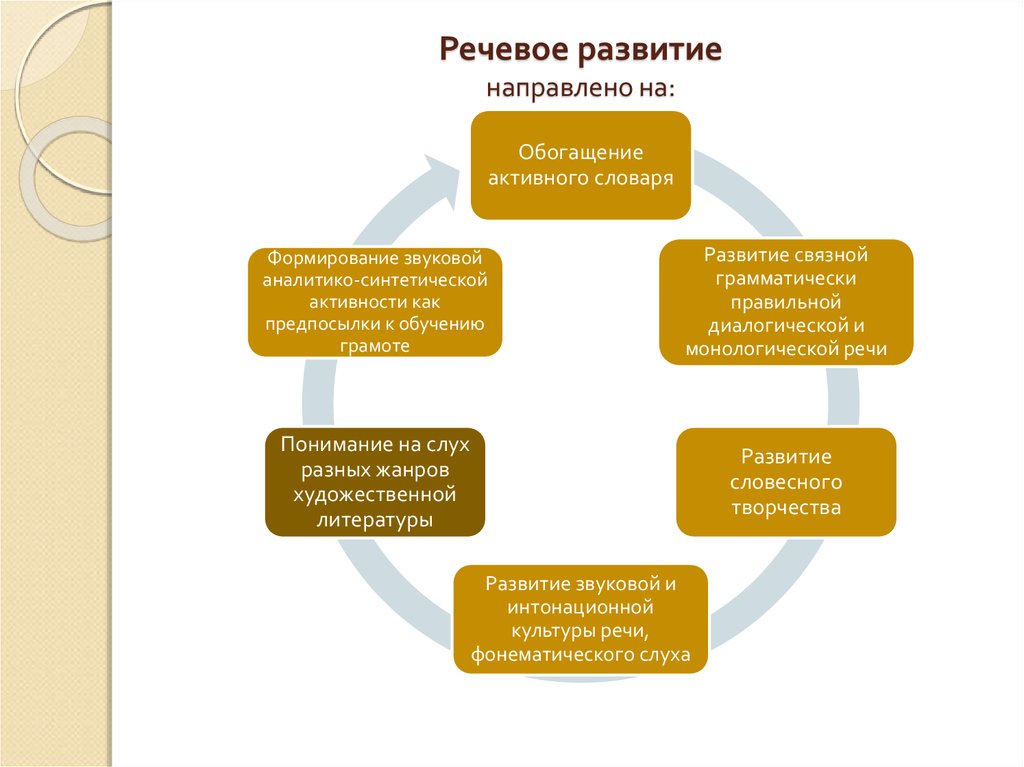 Направленное развитие