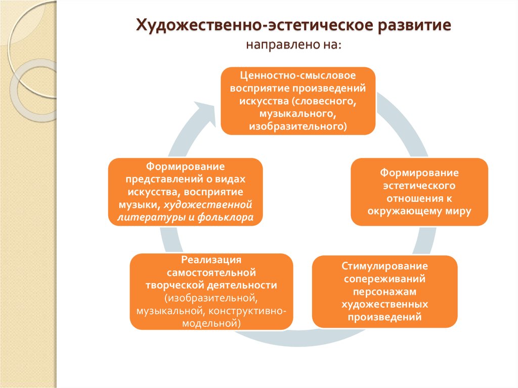 Деятельность направлена на формирование и