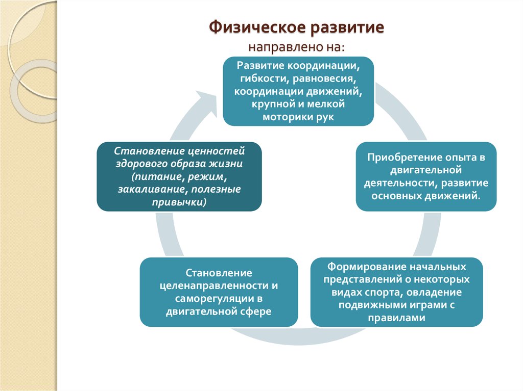 Развитие в 2 6. ФГОС до виды деятельности детей дошкольного возраста. Актуальность физического развития дошкольников по ФГОС. Виды развития. Задачи физического развития.