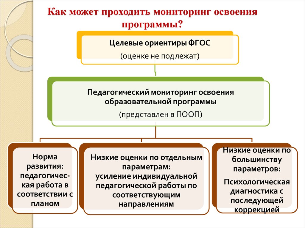 Система мониторинга освоения образовательной программы