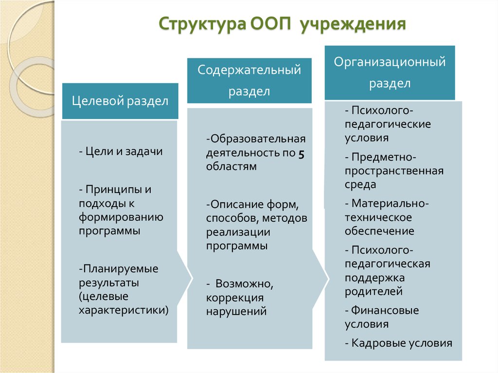 Структура ООП учреждения