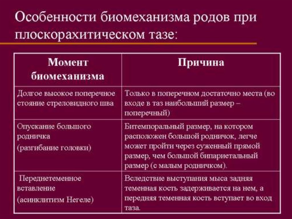 Характеристика рода. Особенности биомеханизма родов. Биомеханизм родов при плоскорахитическом тазе. Особенности биомеханизма родов при плоскорахитическом тазе. Биомеханизм родов при узком тазе.