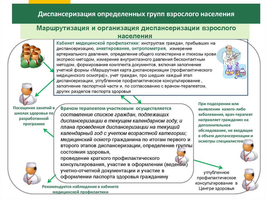 Первая группа диспансеризация. Порядок организации и проведения диспансеризации. План проведения диспансеризации. Этапы диспансеризации схема. Группы диспансеризация определенных групп населения.