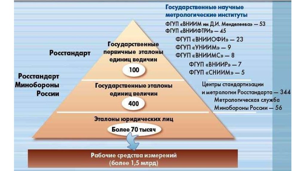 Система передачи эталоном размера единицы физической величины рабочим средствам измерений это схема