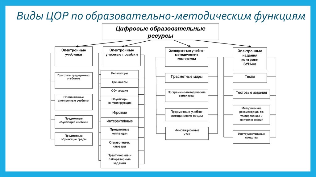 Цор класс. Классификация цифровых ресурсов. Классификация цифровых образовательных ресурсов. Классификация ЦОР. Классификация ЦОР В образовании.