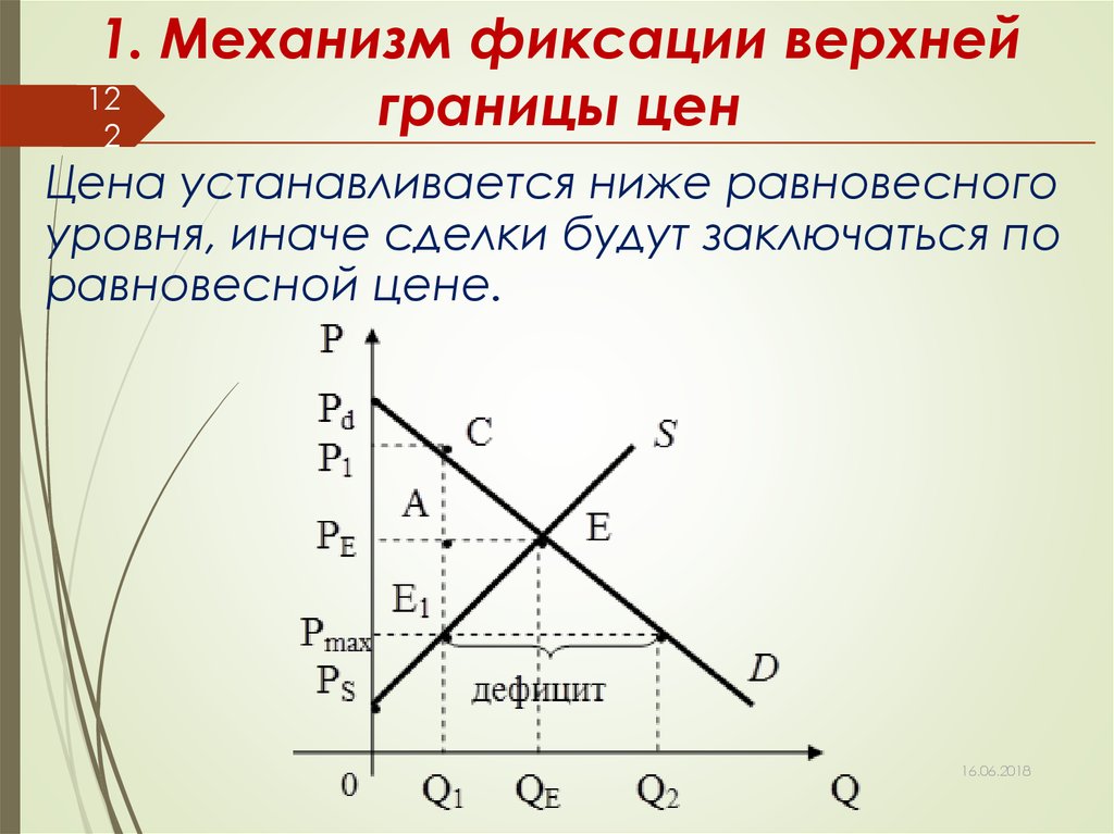 Верхняя граница цен