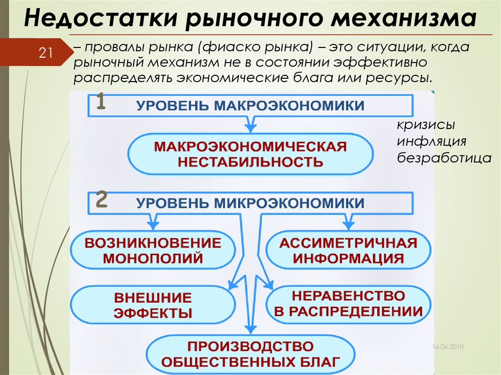 1 рыночный механизм. Рыночный механизм схема. Недостатки рыночного механизма. Недостатки и провалы рынка. Несовершенство рыночного механизма.