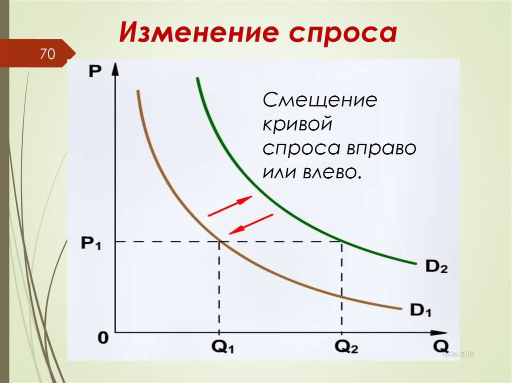 Диаграмма изменения спроса