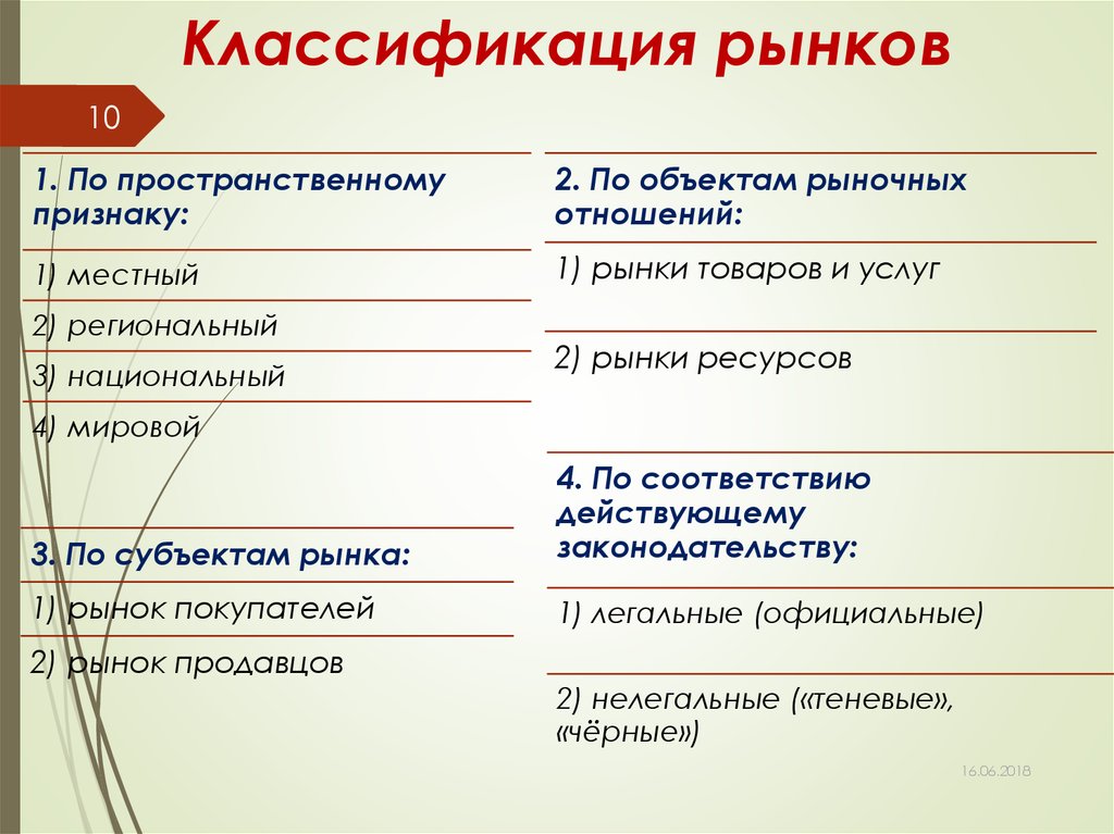 Соответствие между типами рынков и их признаками. Классификация видов рынка. Классификация жнынктов. Понятие рынка. Классификация рынков.. Признаки классификации рынка.