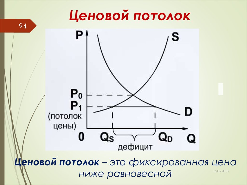 Ниже равновесной. Ценовой потолок. Ценовой потолок график. Установление потолка цен график. Потолок цены экономика.