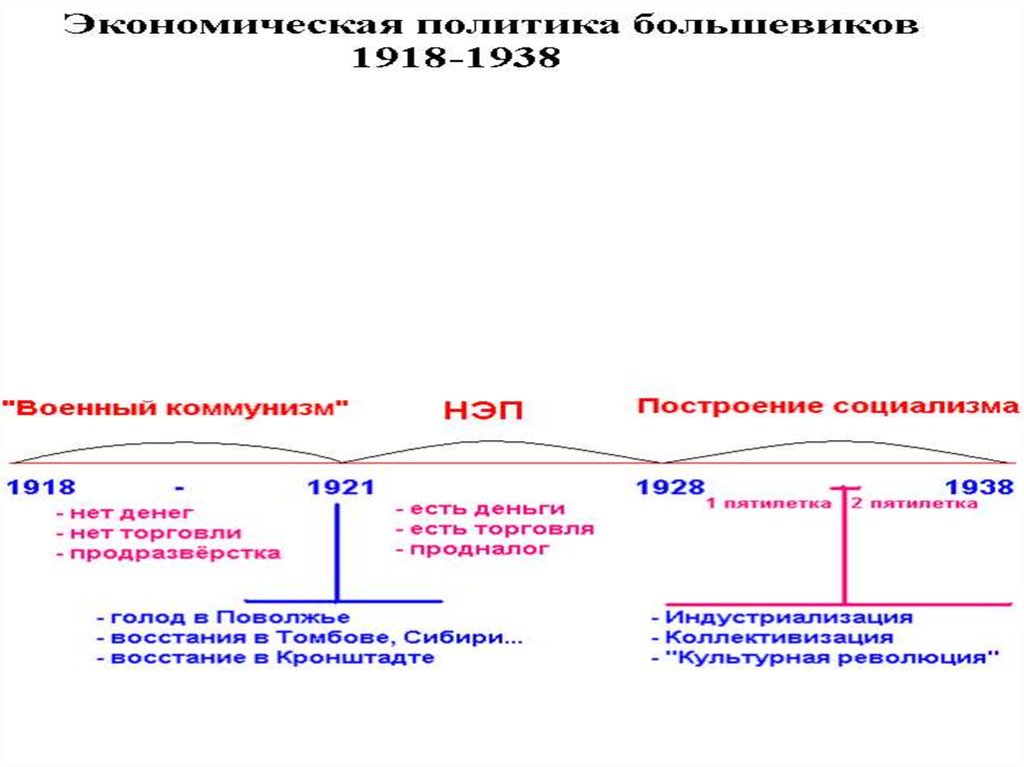 Экономическая политика большевиков. Экономическая политика Большевиков 1917-1918 таблица. Экономическая политика 1917. Экономические политики Большевиков.