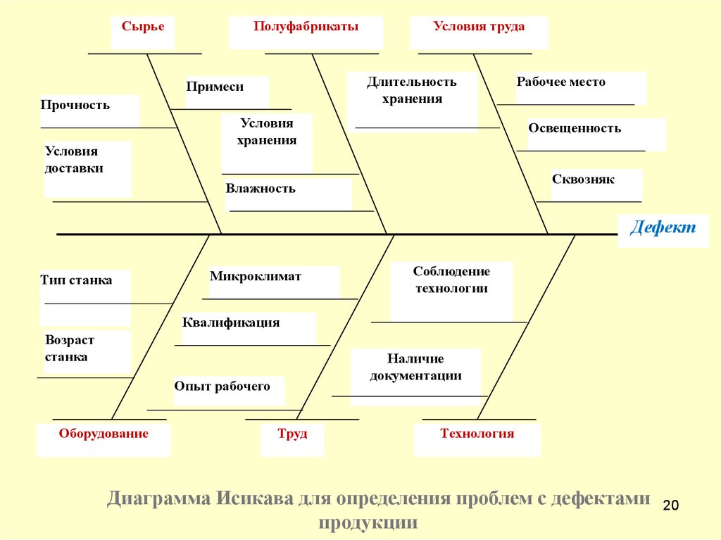 Диаграмма исикавы проблемы. Исикава диаграмма условия труда. Диаграмма Исикавы условия труда. Диаграмму Исикавы для качества мясной продукции. Диаграмма Исикавы по дефектам.