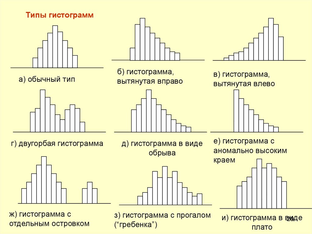 Обычный тип. Типы гистограмм распределения. Двугорбая гистограмма. Тип распределения по гистограмме. Формы распределения гистограмм.