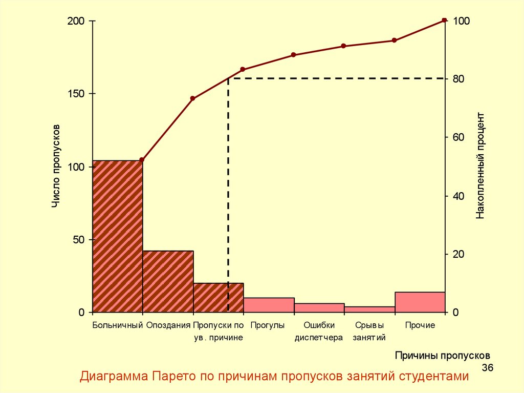 Диаграмма парето учебник