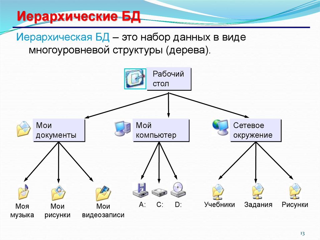 Виды данных компании. Схема многоуровневой файловой системы рабочий стол. Иерархическая база данных примеры. Иерархическая структура БД. Файловые системы и базы данных.