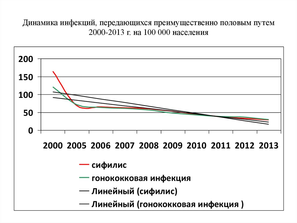 Рост заболевания. Статистика заболеваемости ИППП В России 2020. Статистика заболеваний передающихся половым путем.