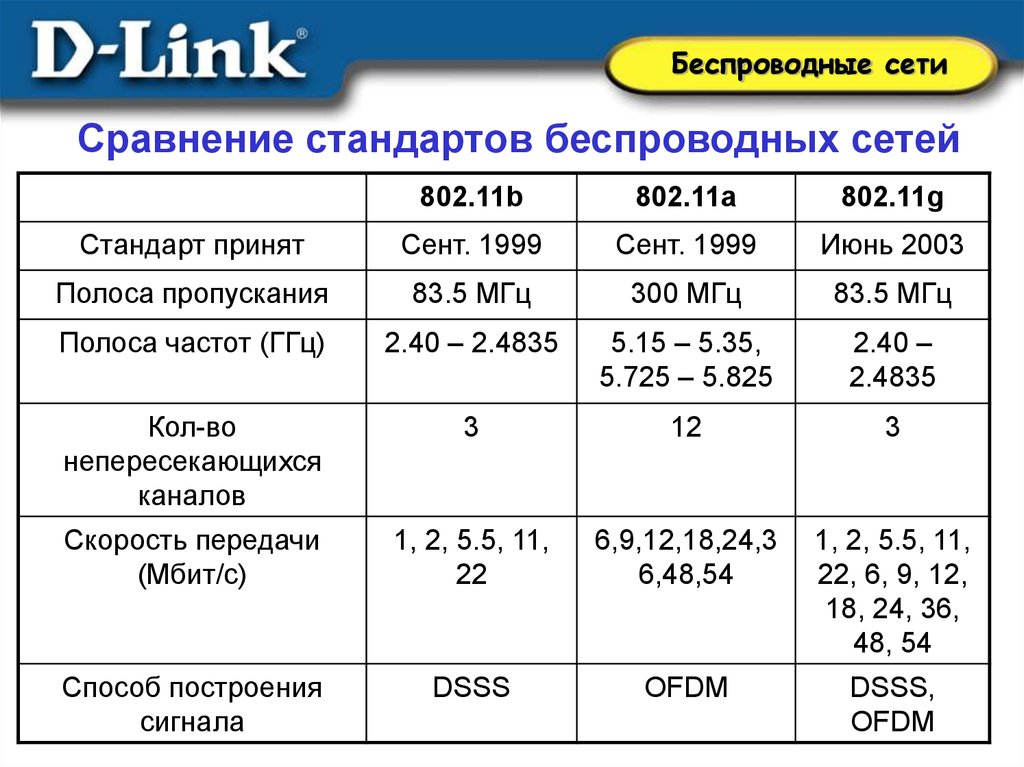 Категории сети. Сравнение стандартов беспроводной связи. Категории беспроводных сетей. Характеристики стандарты БШПД.