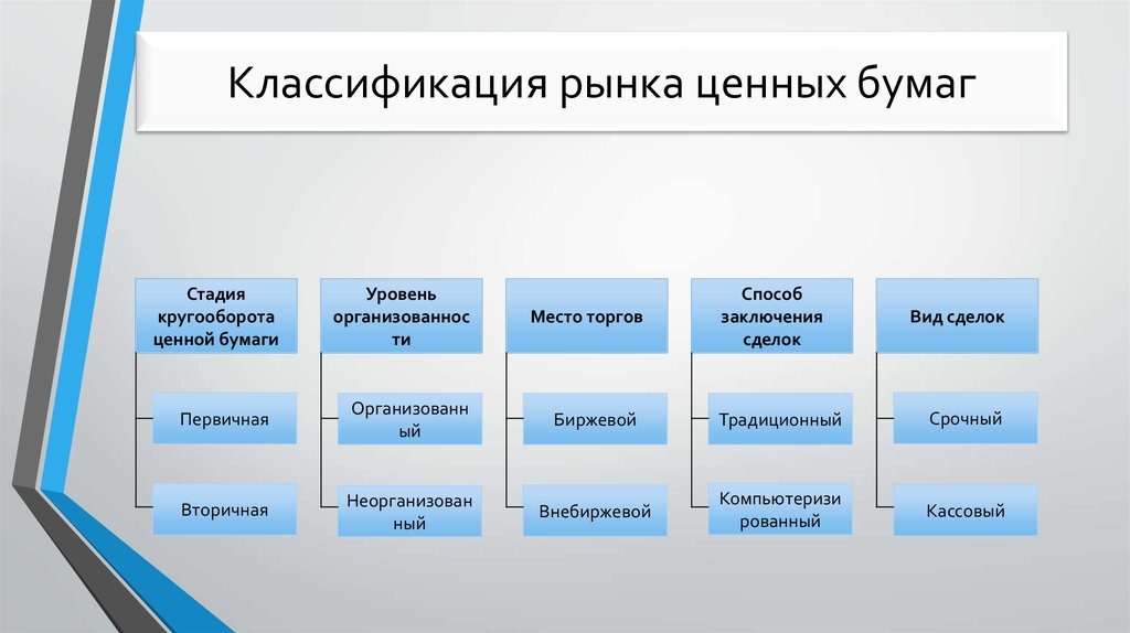 Какие существуют рынки. Классификация рынка ценных бумаг. Классификация вторичных рынков ценных бумаг. Классификация рынка ценных бумаг кратко. Классификация рынка ценных бумаг схема.