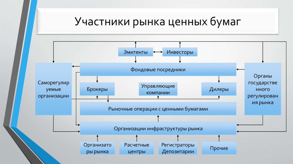 Ао реализация. Участники рынка ценных бумаг схема. Схема взаимодействия участников рынка ценных бумаг. Схема взаимодействия профессиональных участников рынка ценных бумаг. Функции участников рынка ценных бумаг.