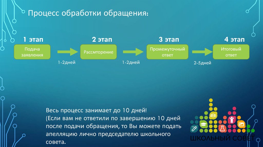 Процесс занимает. Процесс обработки обращений. Статистика обработки обращений. Группа обработки обращений.